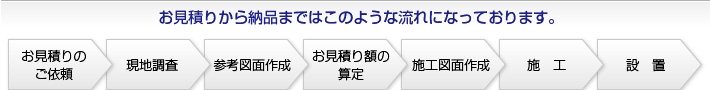 お見積もりから納品まではこのような流れになっております。